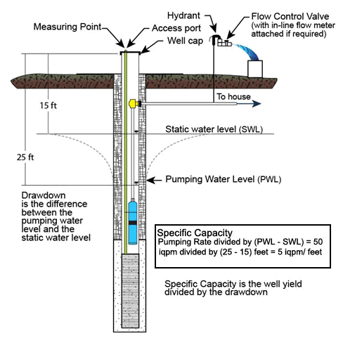 monitor water levels and water use