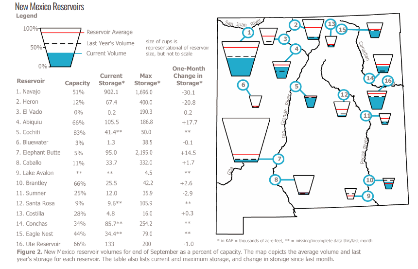 New Mexico Reservoir Volumes